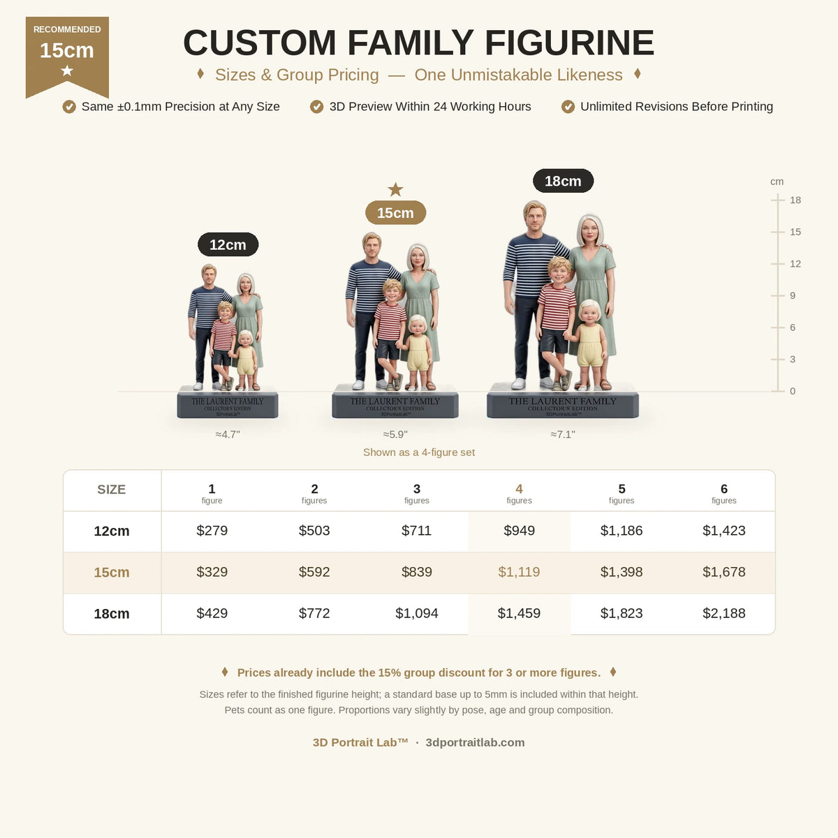 Size and group pricing chart for the Custom Family Figurine: 12cm, 15cm and 18cm shown as a 4-figure set, with prices from $279 for a single figure up to $2,188 for six figures — 3D Portrait Lab
