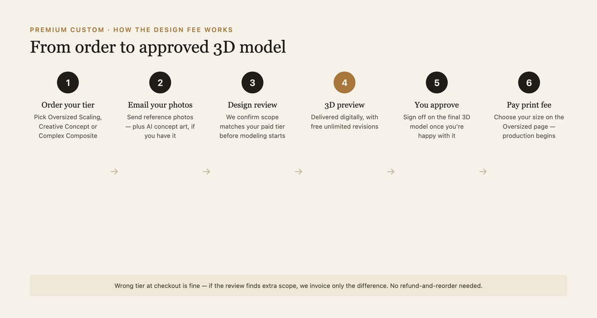 3D Portrait Lab design fee process flow — from order to approved 3D model preview